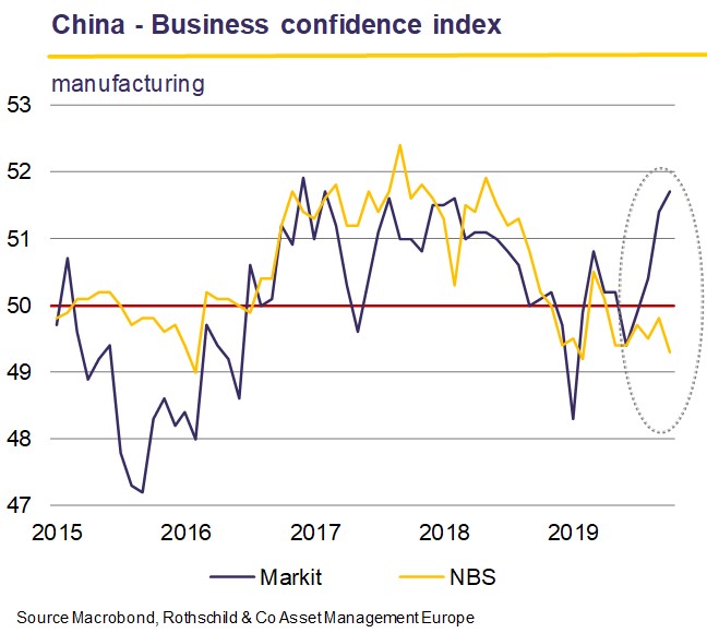 China - Business confidence index